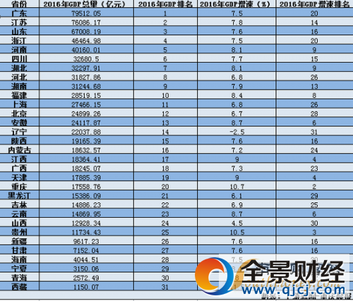 S219պʡɕ_ĻطɕrgM(jn)β2016GDP(sh)(j)Ҳȫt-ؑcӛ߸(j)ͽy(tng)ӋT(sh)(j)l(f)F(xin)GDP_(d)3f|Ԫϵʡ9